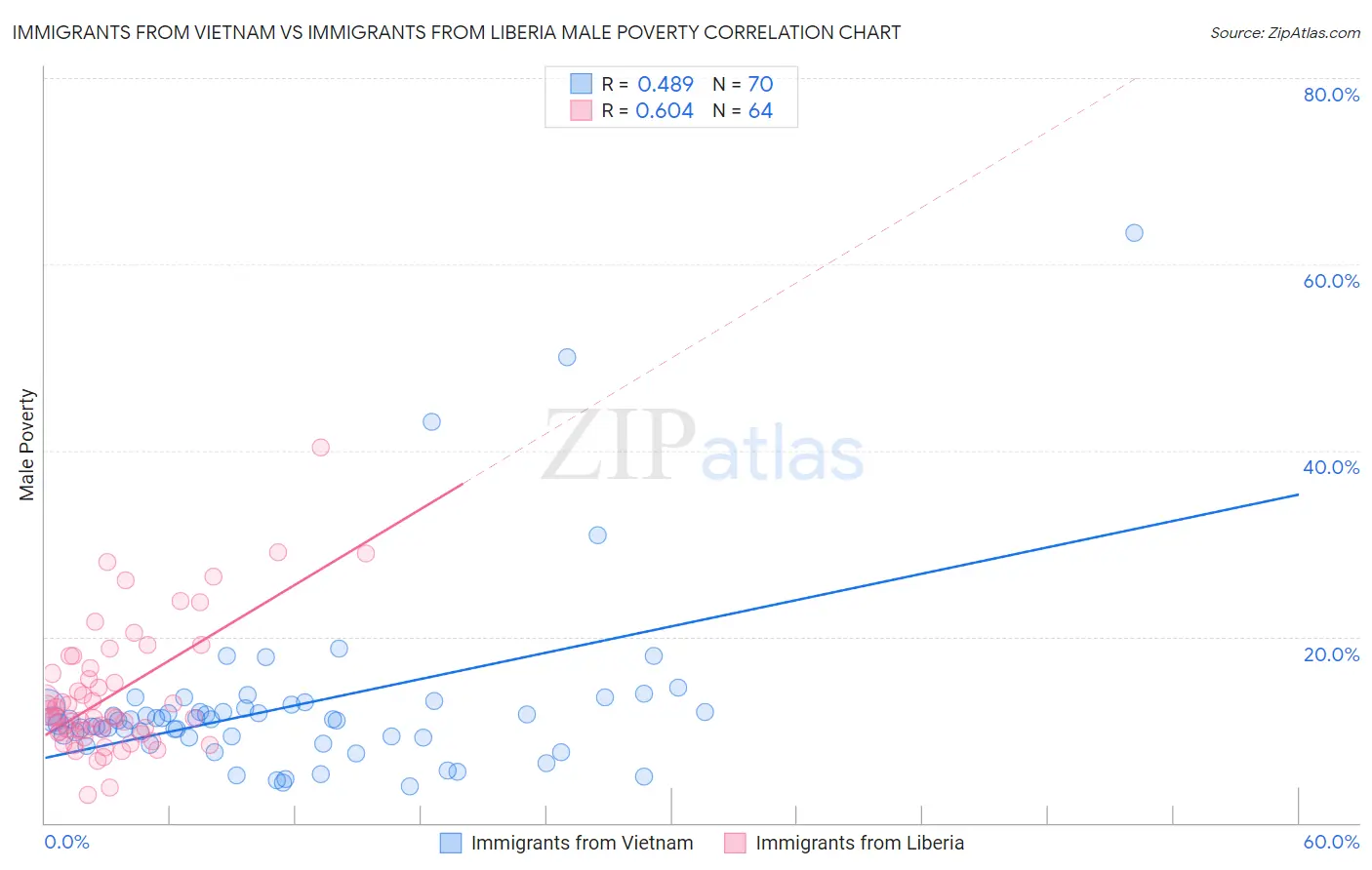 Immigrants from Vietnam vs Immigrants from Liberia Male Poverty