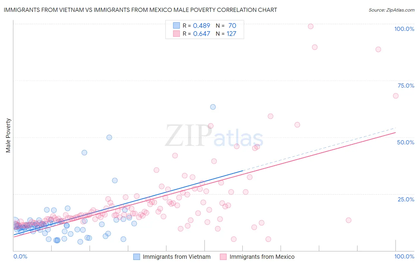 Immigrants from Vietnam vs Immigrants from Mexico Male Poverty