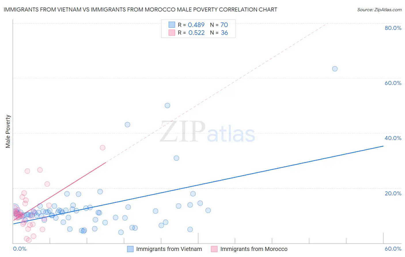 Immigrants from Vietnam vs Immigrants from Morocco Male Poverty