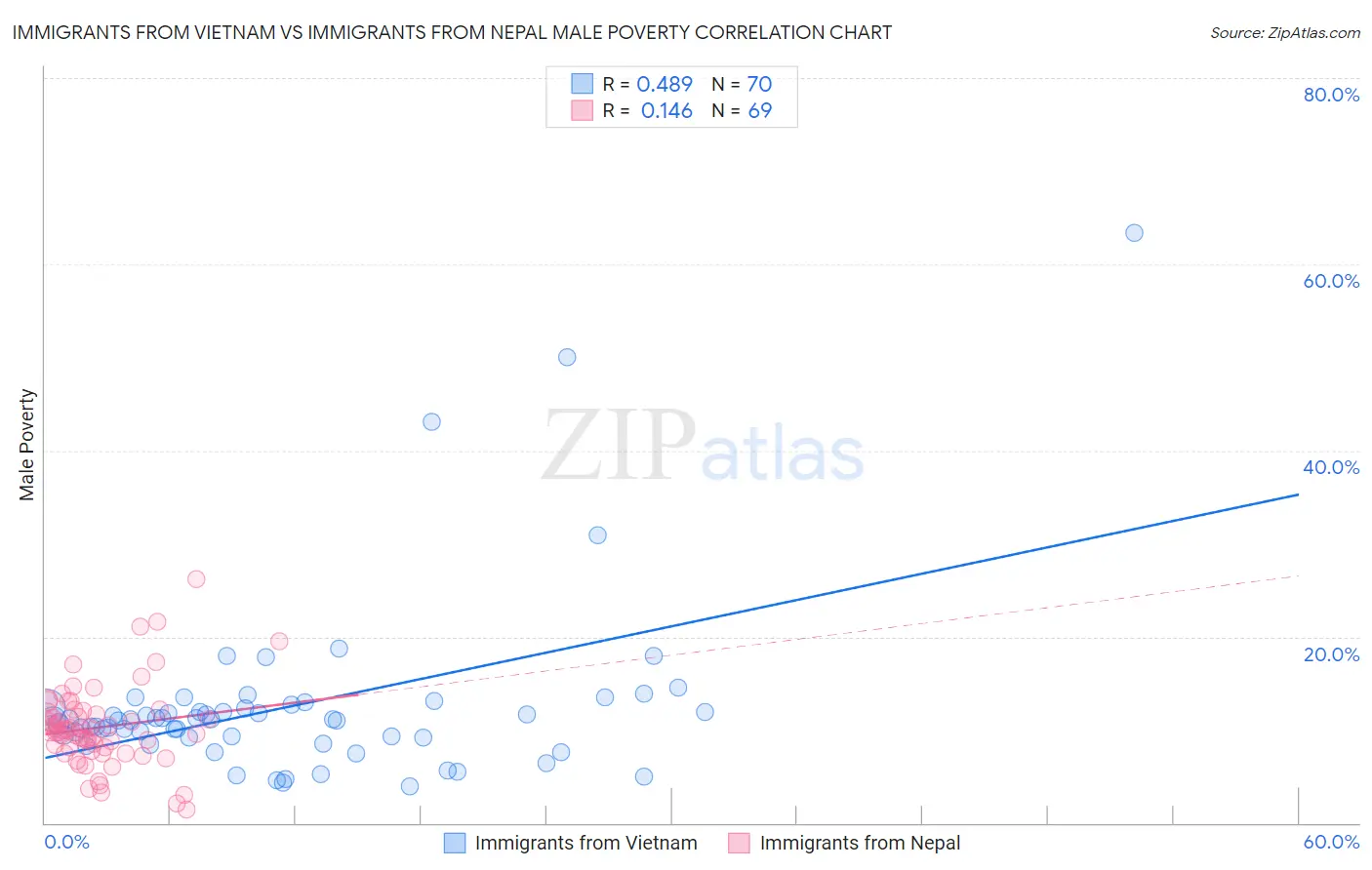 Immigrants from Vietnam vs Immigrants from Nepal Male Poverty
