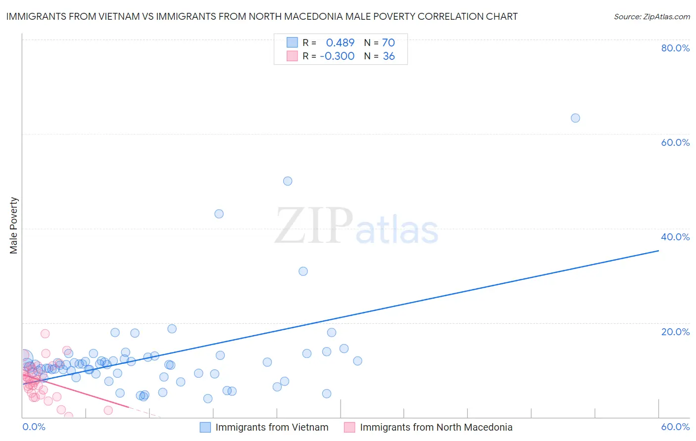 Immigrants from Vietnam vs Immigrants from North Macedonia Male Poverty