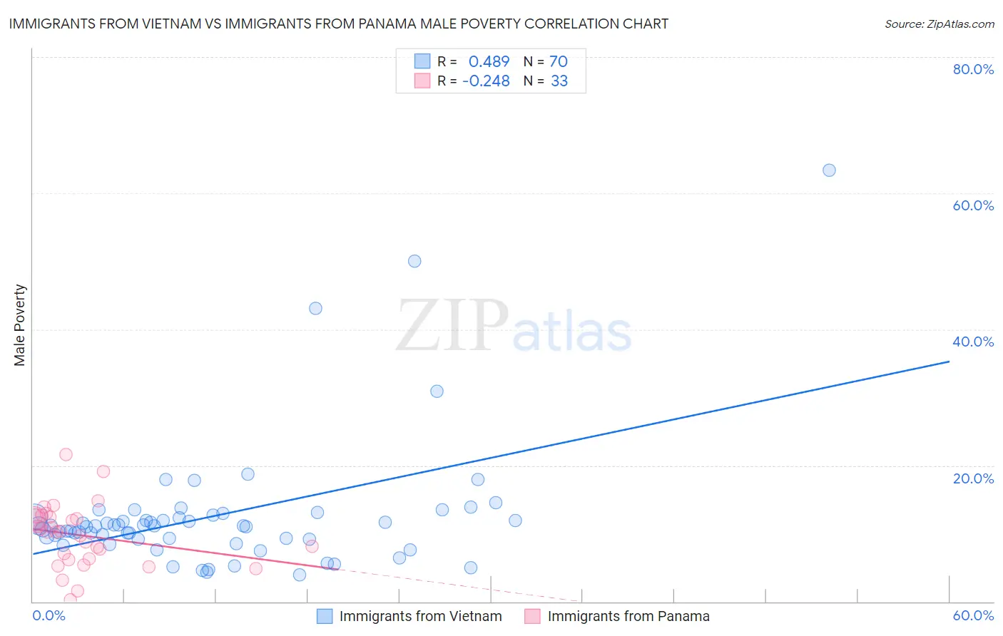 Immigrants from Vietnam vs Immigrants from Panama Male Poverty