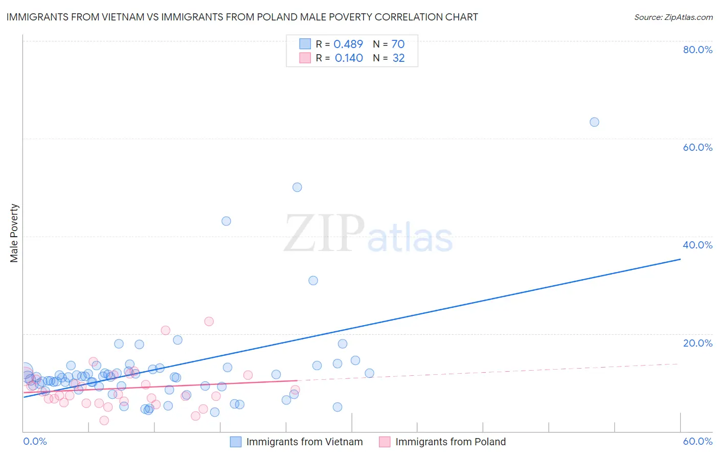 Immigrants from Vietnam vs Immigrants from Poland Male Poverty