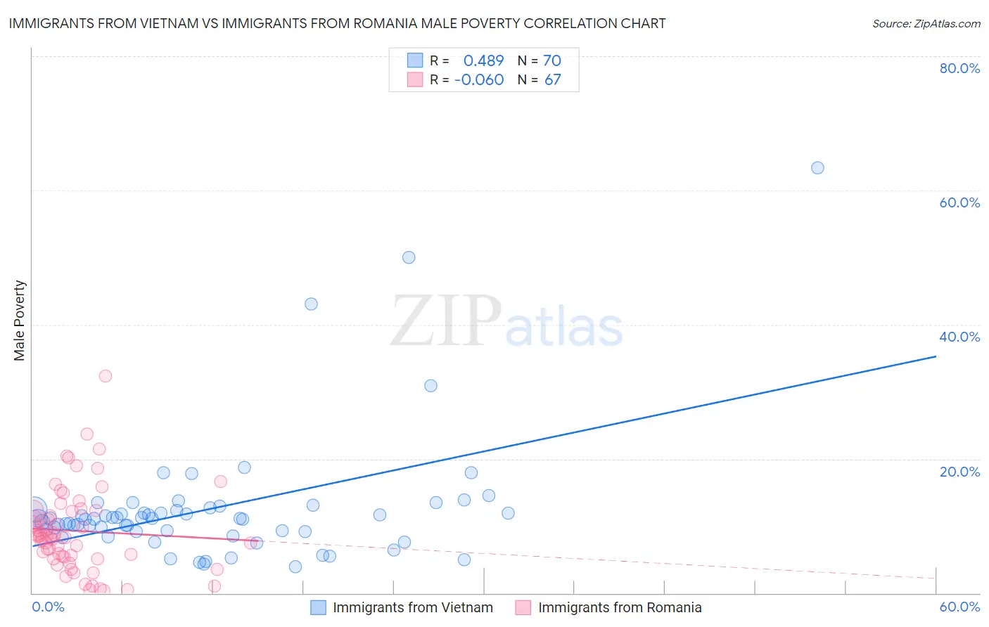 Immigrants from Vietnam vs Immigrants from Romania Male Poverty