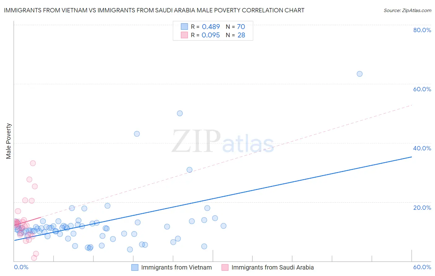 Immigrants from Vietnam vs Immigrants from Saudi Arabia Male Poverty