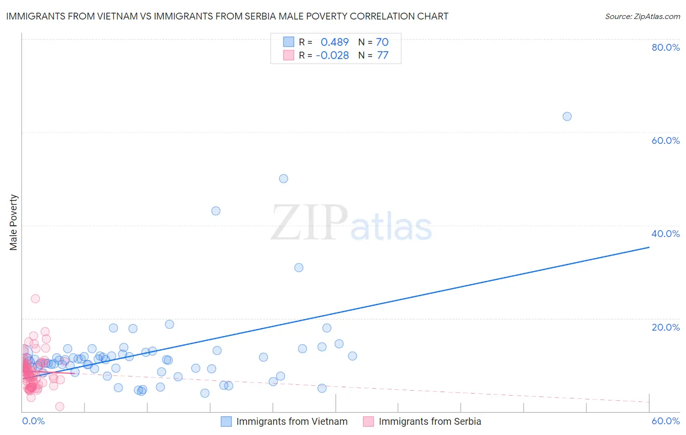 Immigrants from Vietnam vs Immigrants from Serbia Male Poverty