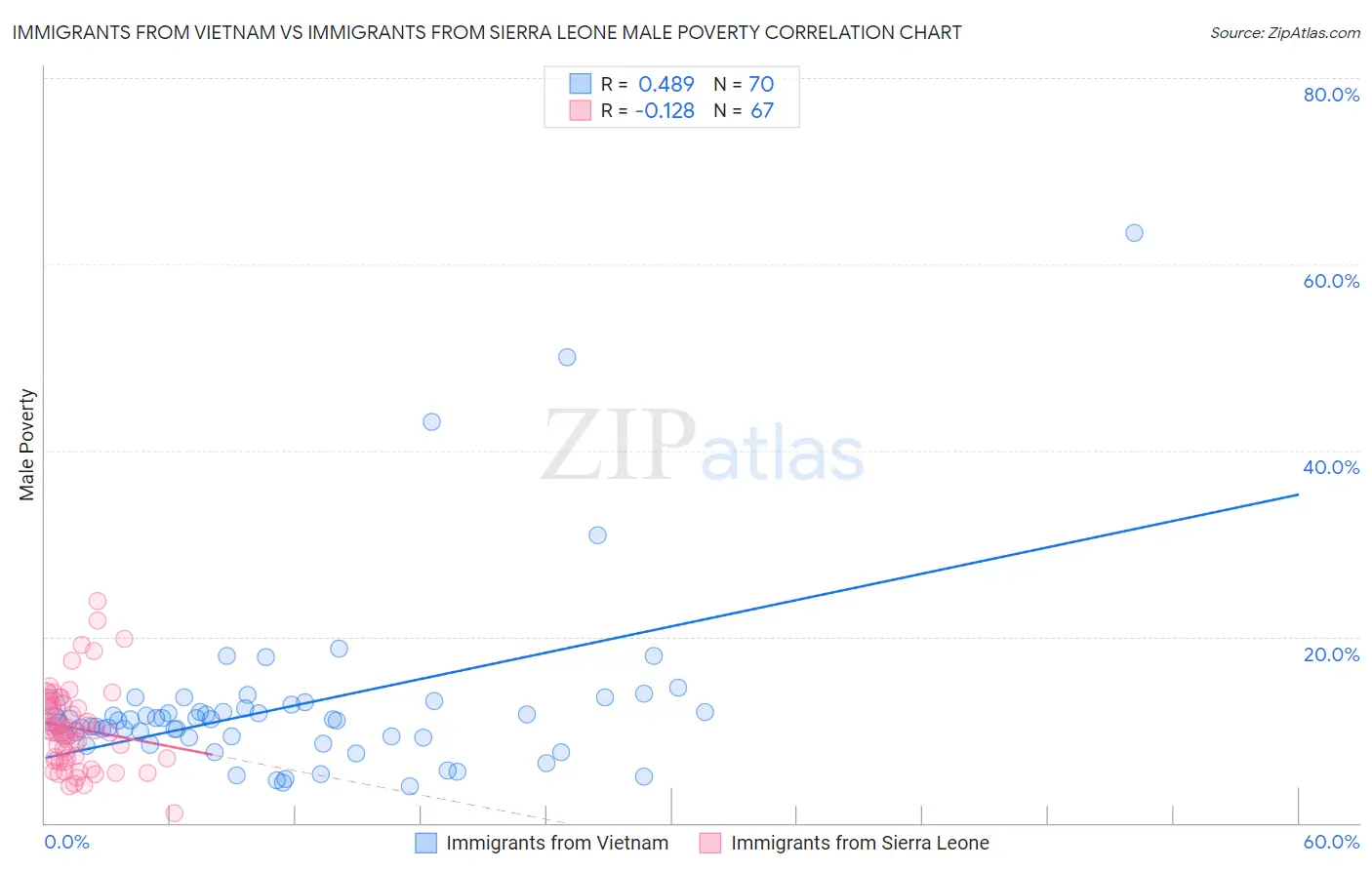 Immigrants from Vietnam vs Immigrants from Sierra Leone Male Poverty