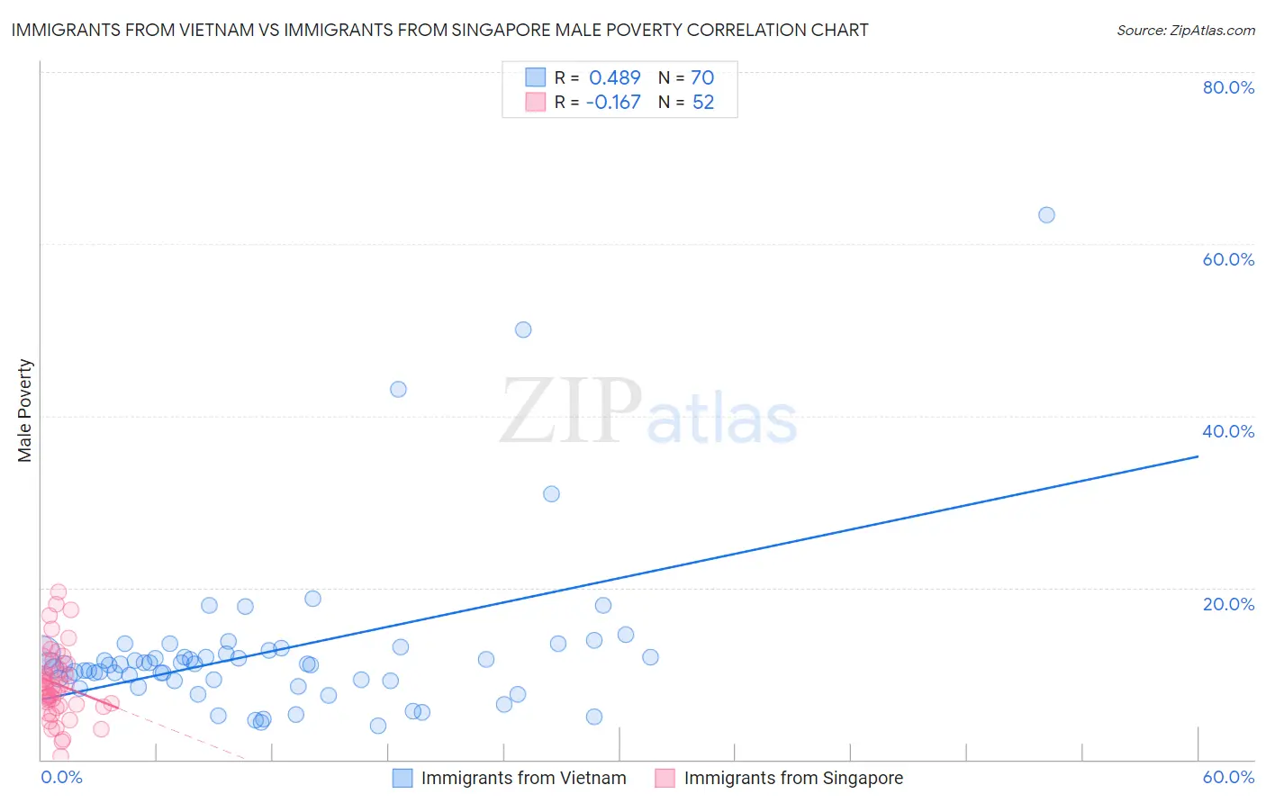 Immigrants from Vietnam vs Immigrants from Singapore Male Poverty