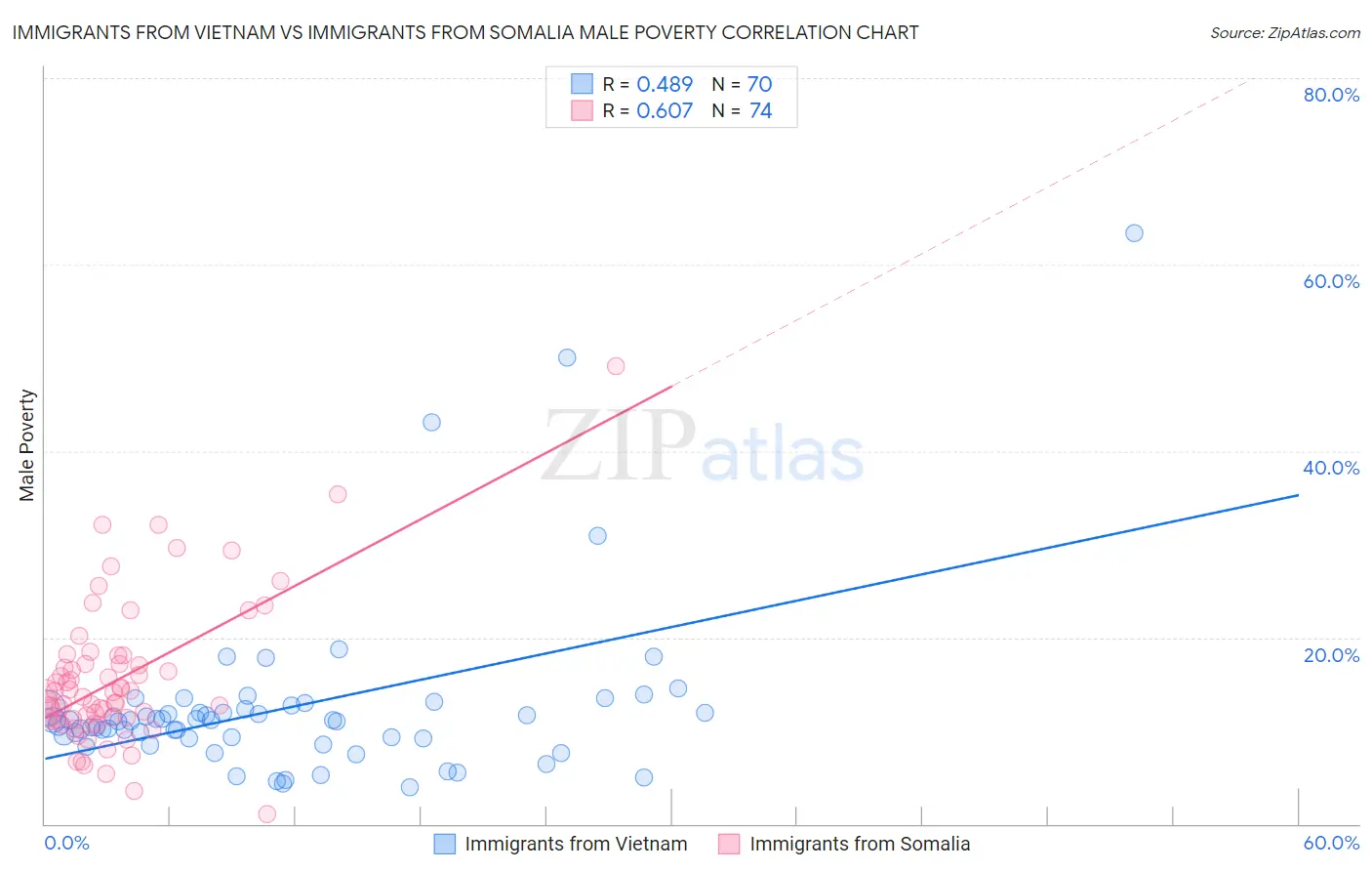 Immigrants from Vietnam vs Immigrants from Somalia Male Poverty