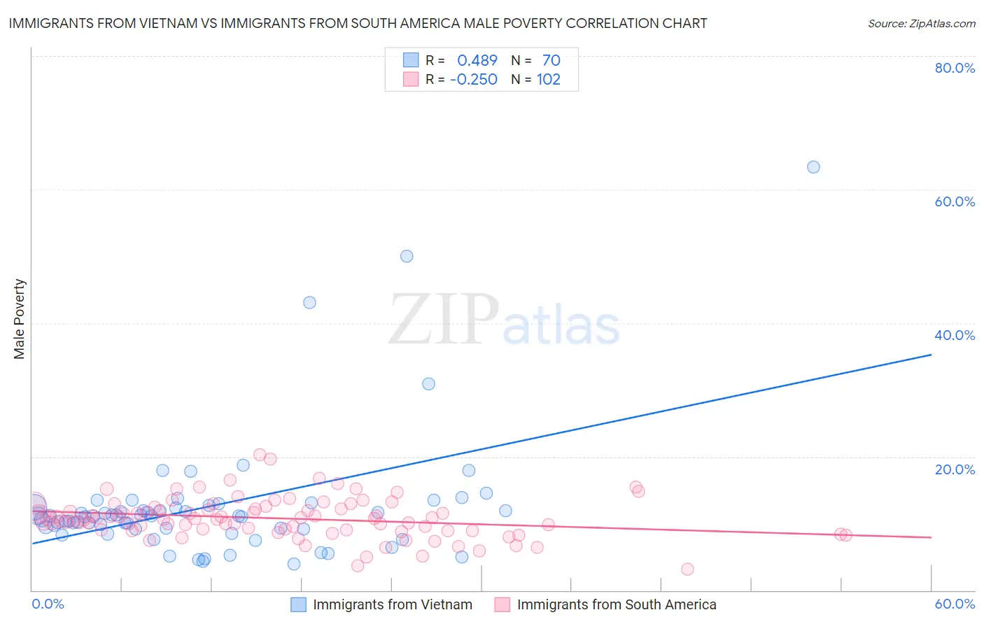Immigrants from Vietnam vs Immigrants from South America Male Poverty