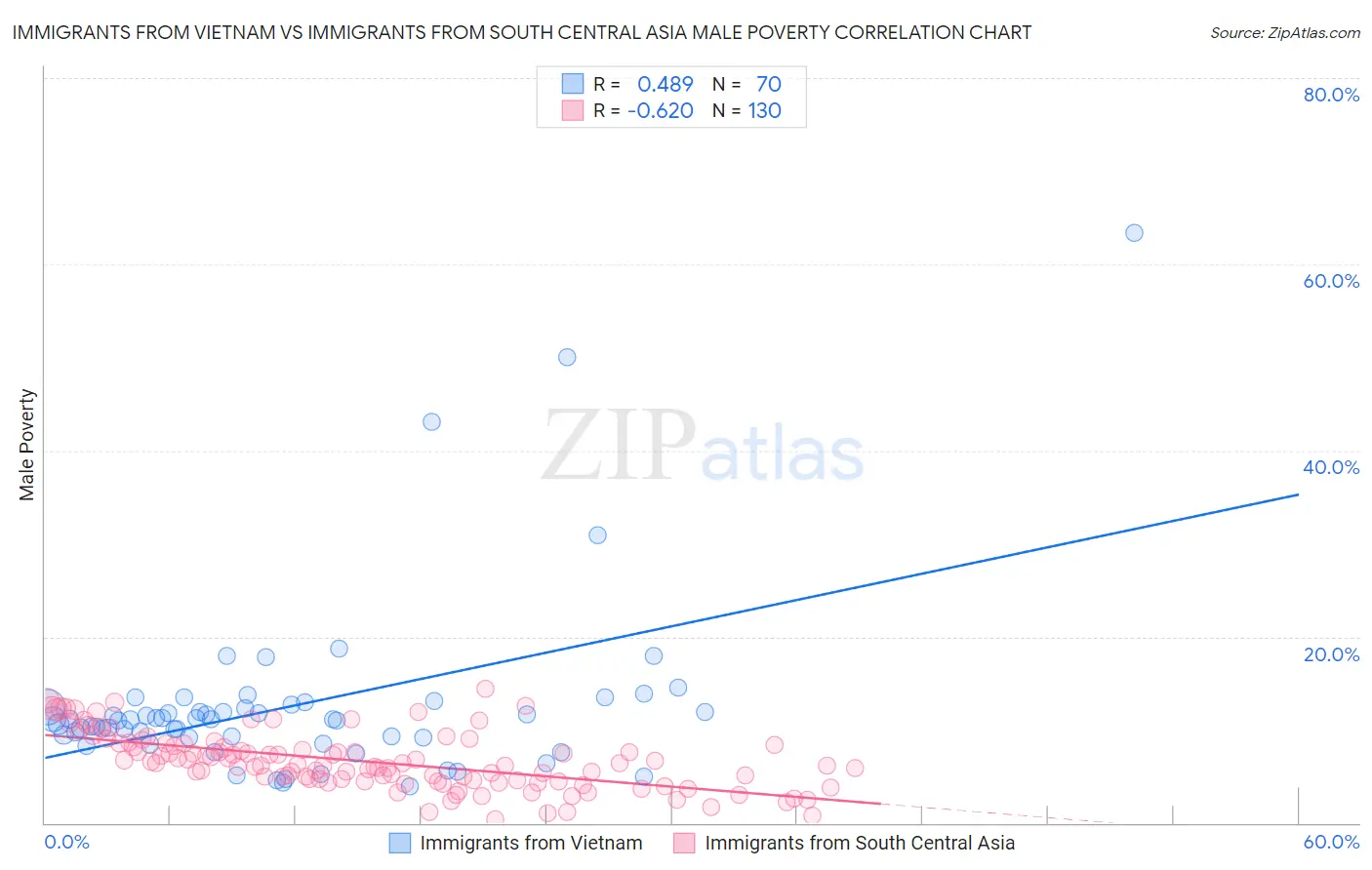 Immigrants from Vietnam vs Immigrants from South Central Asia Male Poverty