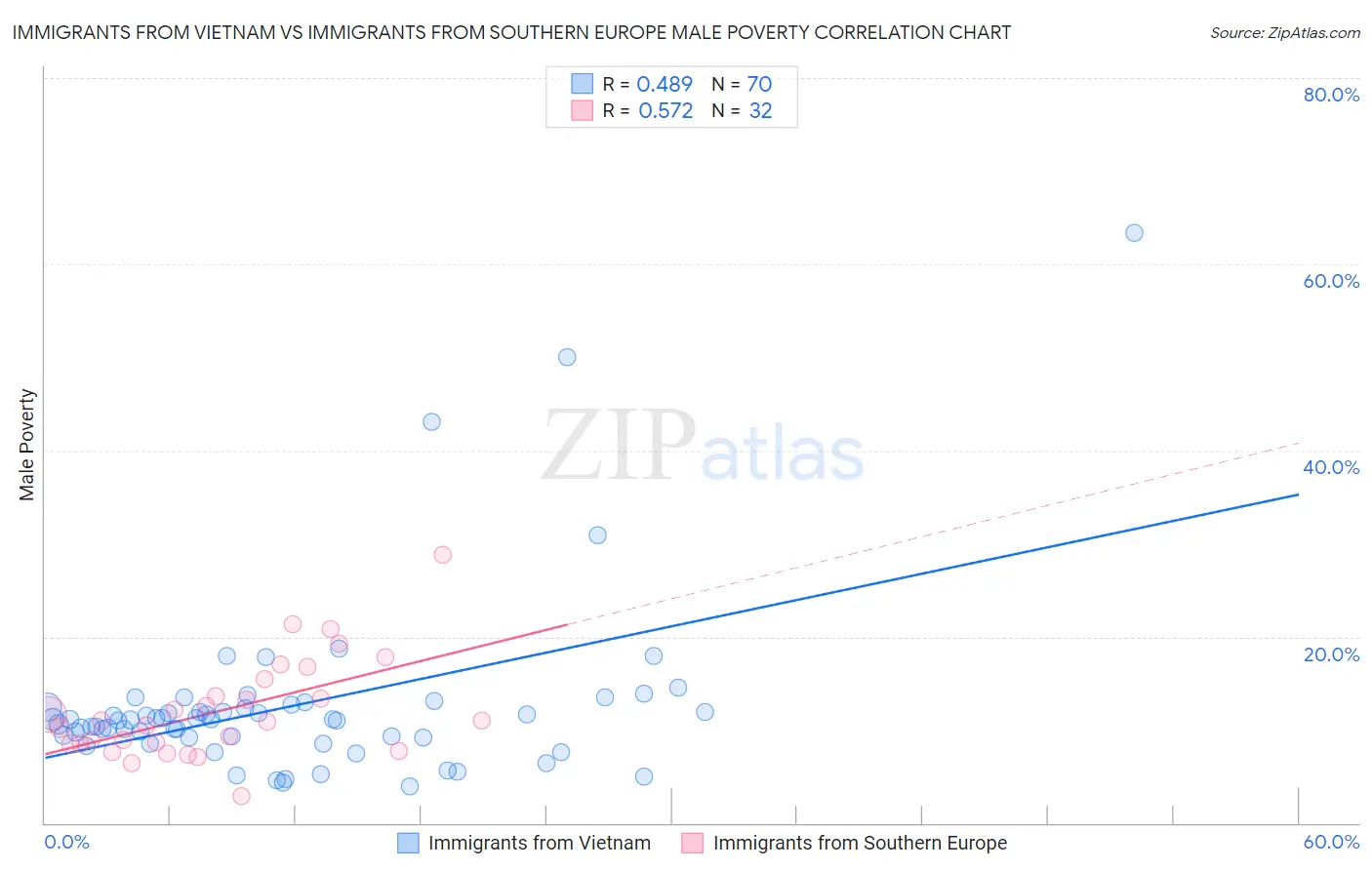 Immigrants from Vietnam vs Immigrants from Southern Europe Male Poverty