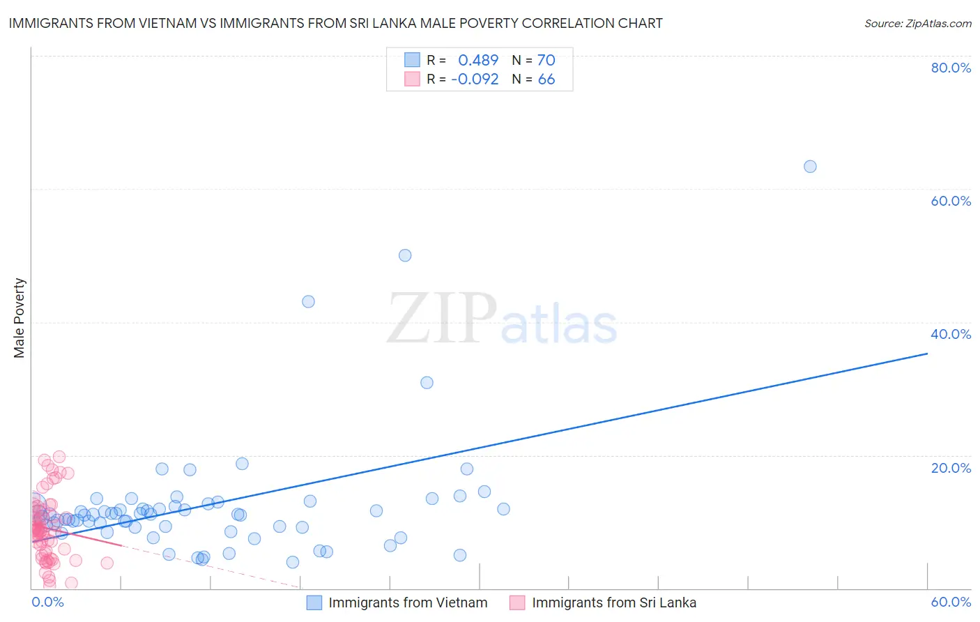 Immigrants from Vietnam vs Immigrants from Sri Lanka Male Poverty