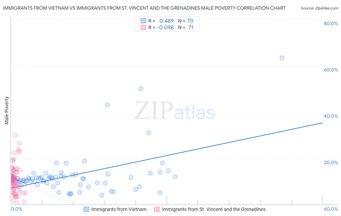 Immigrants from Vietnam vs Immigrants from St. Vincent and the Grenadines Male Poverty