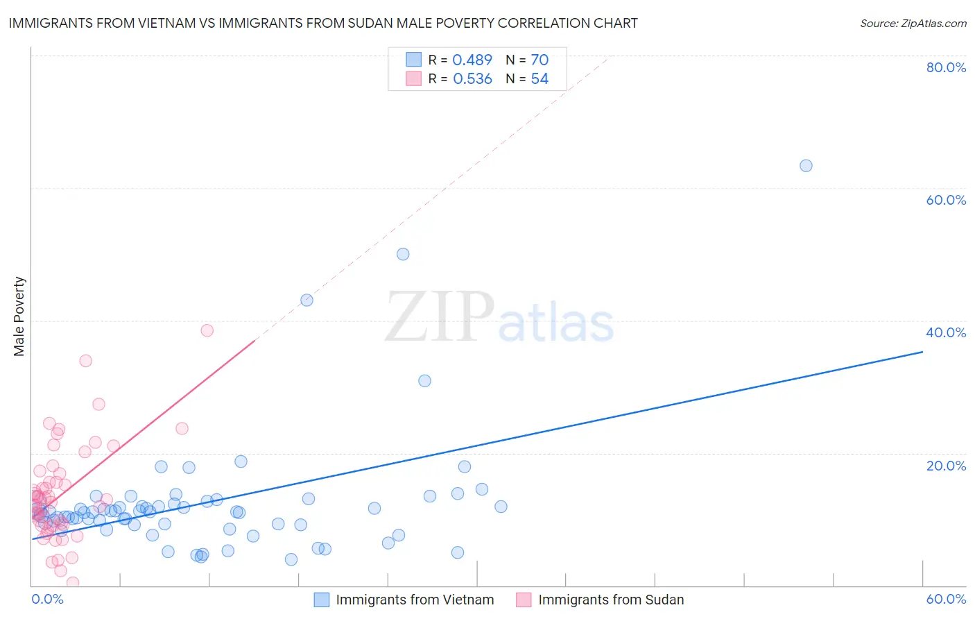 Immigrants from Vietnam vs Immigrants from Sudan Male Poverty