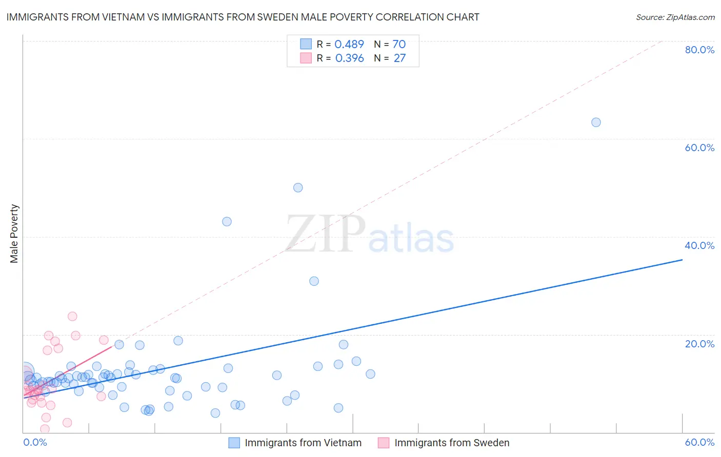 Immigrants from Vietnam vs Immigrants from Sweden Male Poverty