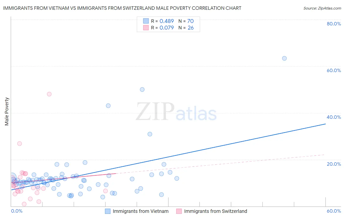 Immigrants from Vietnam vs Immigrants from Switzerland Male Poverty