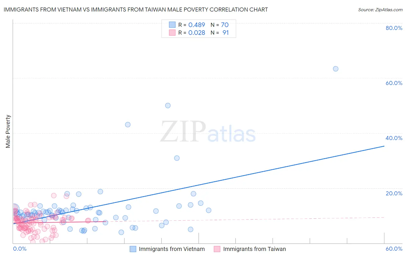 Immigrants from Vietnam vs Immigrants from Taiwan Male Poverty