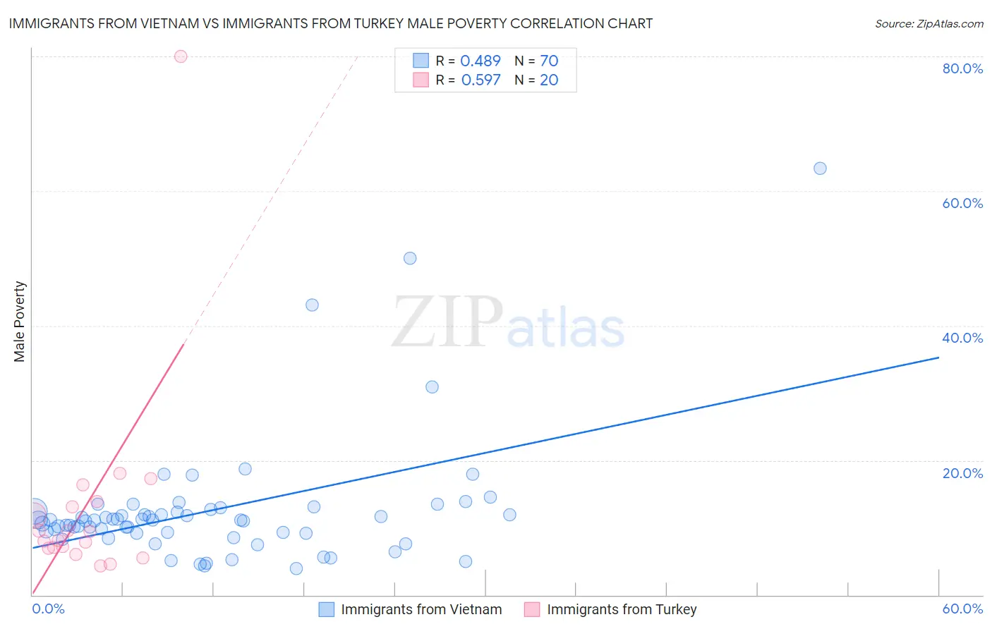 Immigrants from Vietnam vs Immigrants from Turkey Male Poverty