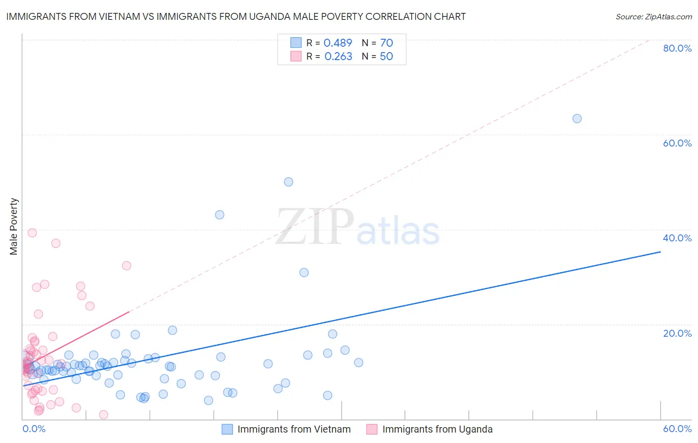 Immigrants from Vietnam vs Immigrants from Uganda Male Poverty