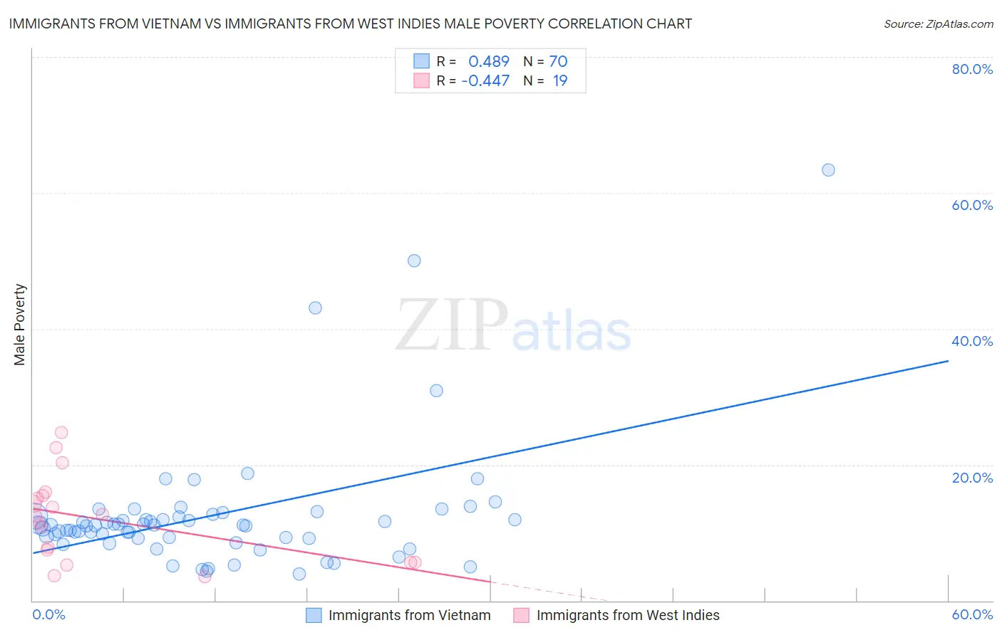 Immigrants from Vietnam vs Immigrants from West Indies Male Poverty