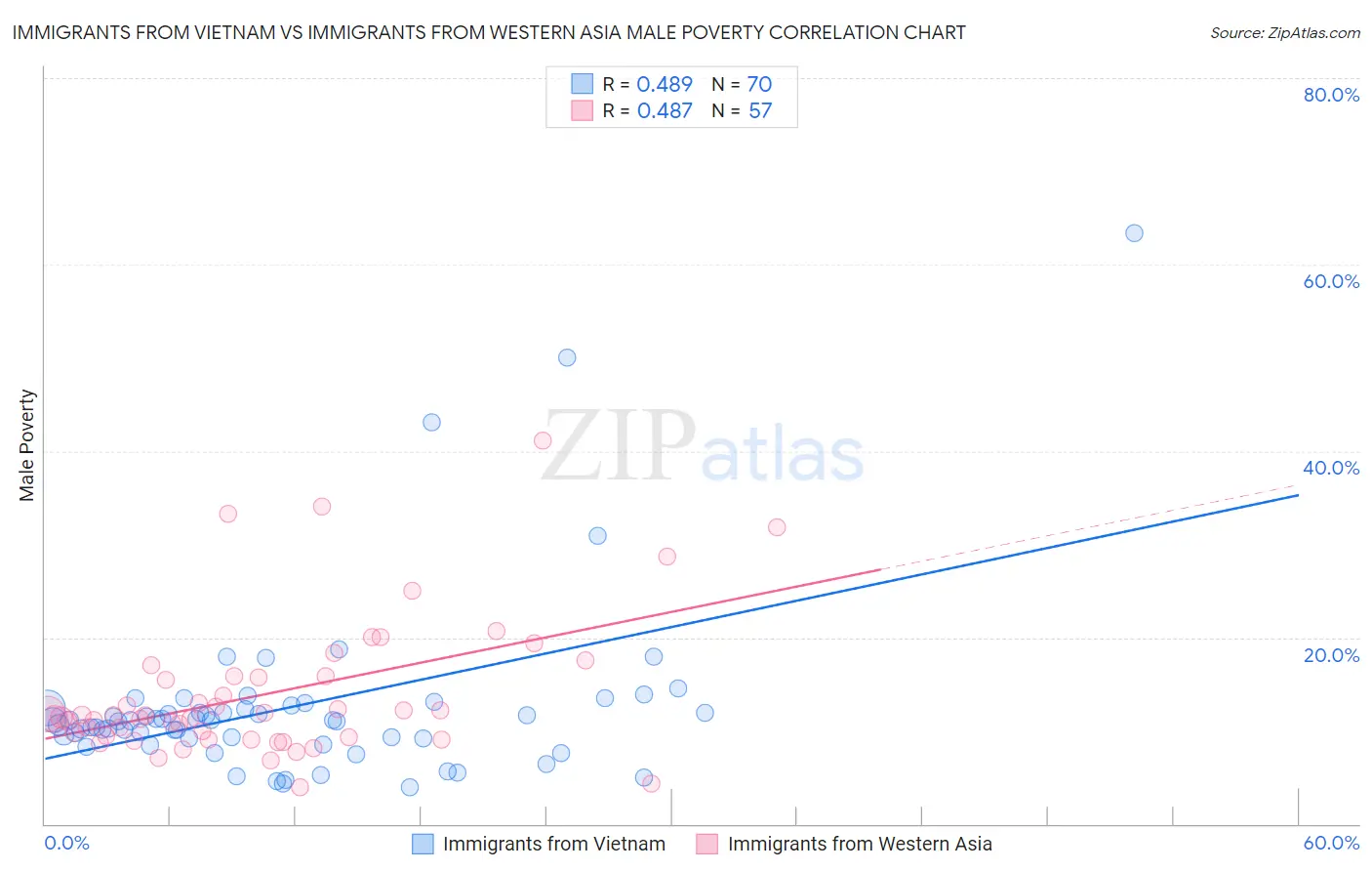 Immigrants from Vietnam vs Immigrants from Western Asia Male Poverty