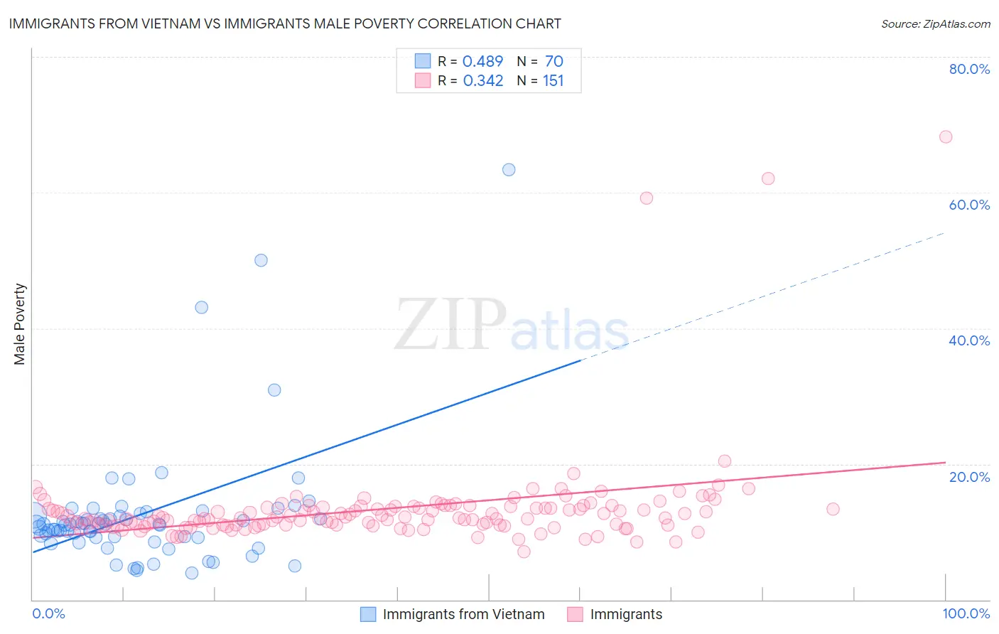 Immigrants from Vietnam vs Immigrants Male Poverty