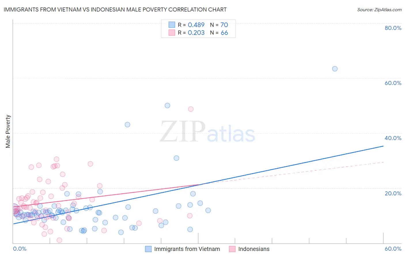 Immigrants from Vietnam vs Indonesian Male Poverty
