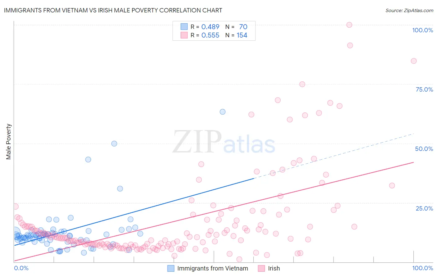 Immigrants from Vietnam vs Irish Male Poverty