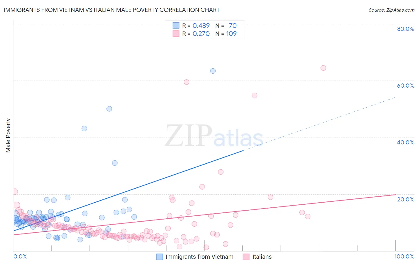 Immigrants from Vietnam vs Italian Male Poverty