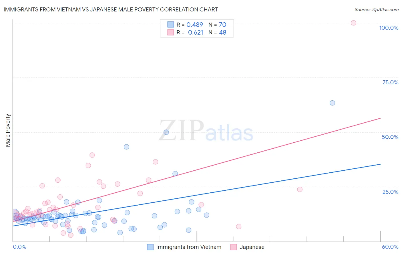 Immigrants from Vietnam vs Japanese Male Poverty