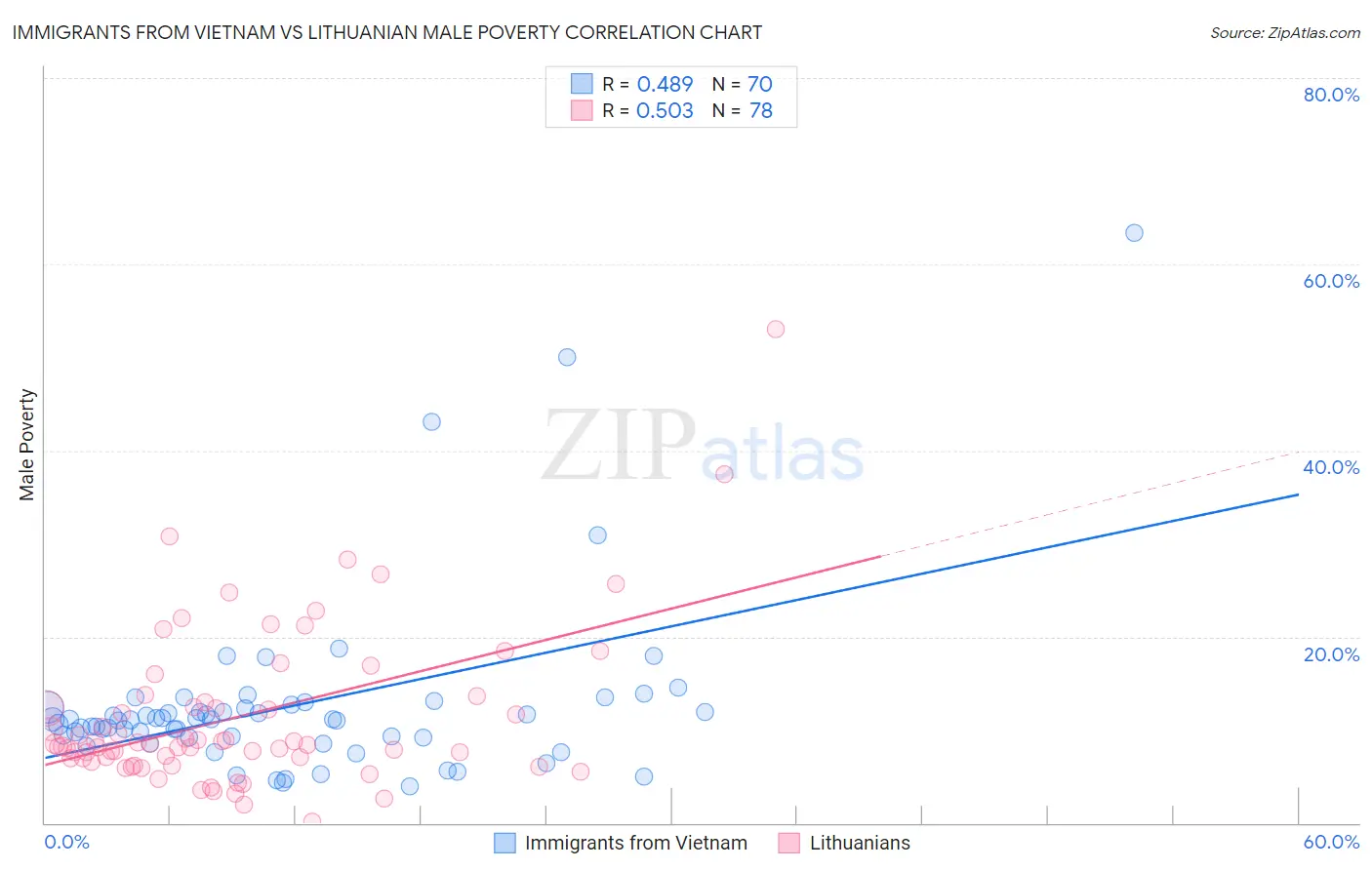 Immigrants from Vietnam vs Lithuanian Male Poverty