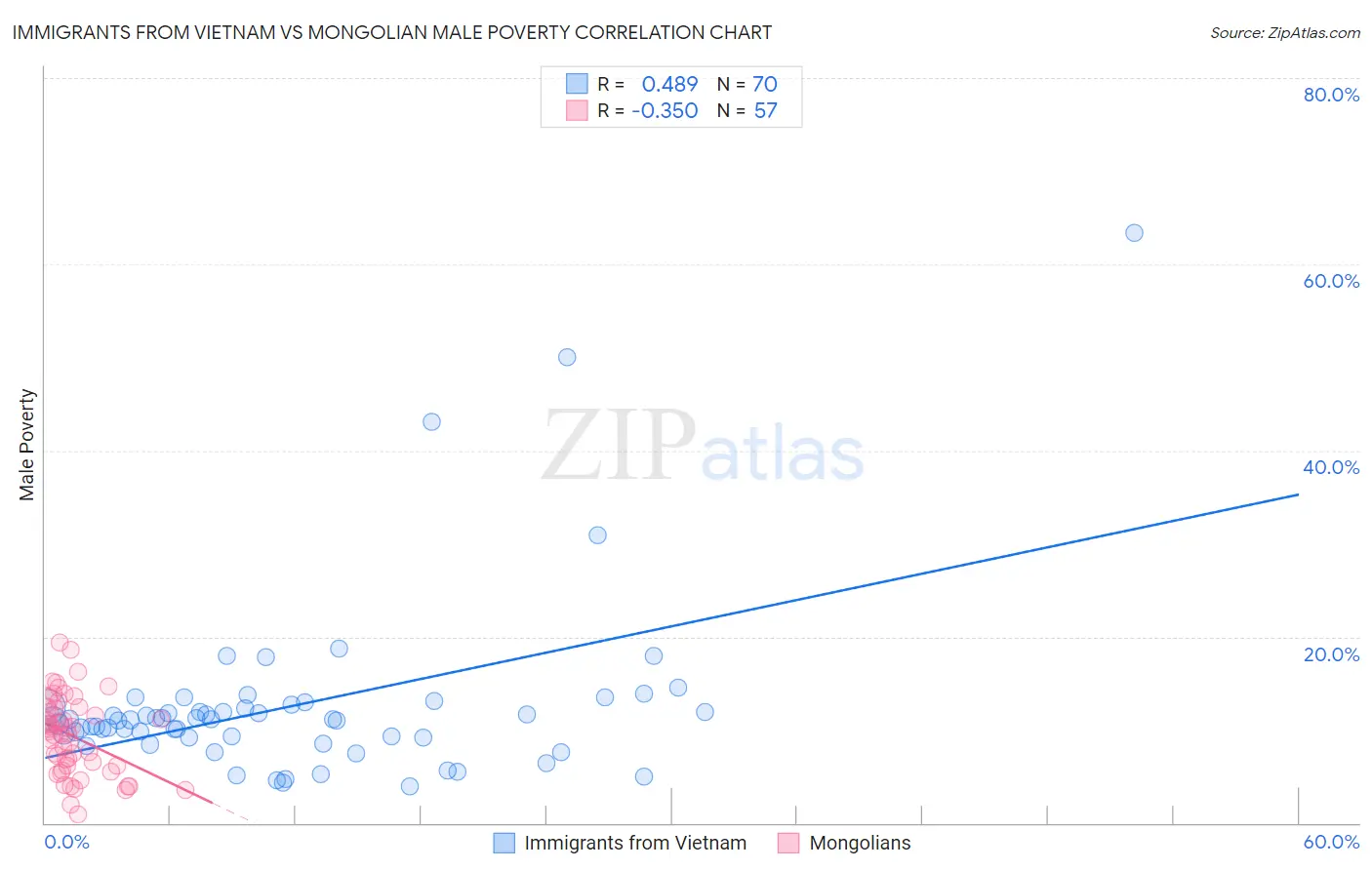 Immigrants from Vietnam vs Mongolian Male Poverty