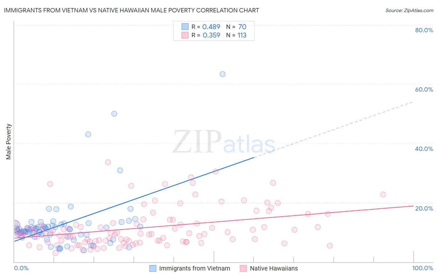 Immigrants from Vietnam vs Native Hawaiian Male Poverty