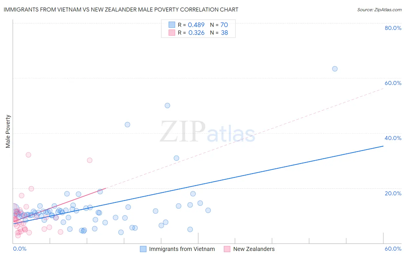 Immigrants from Vietnam vs New Zealander Male Poverty