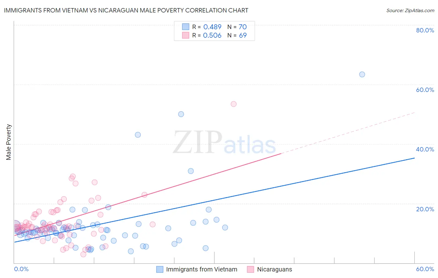 Immigrants from Vietnam vs Nicaraguan Male Poverty