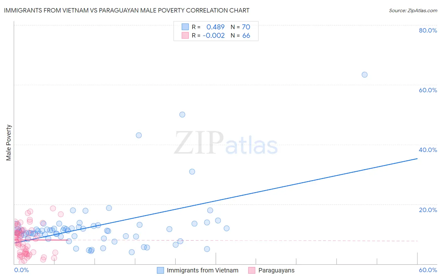 Immigrants from Vietnam vs Paraguayan Male Poverty