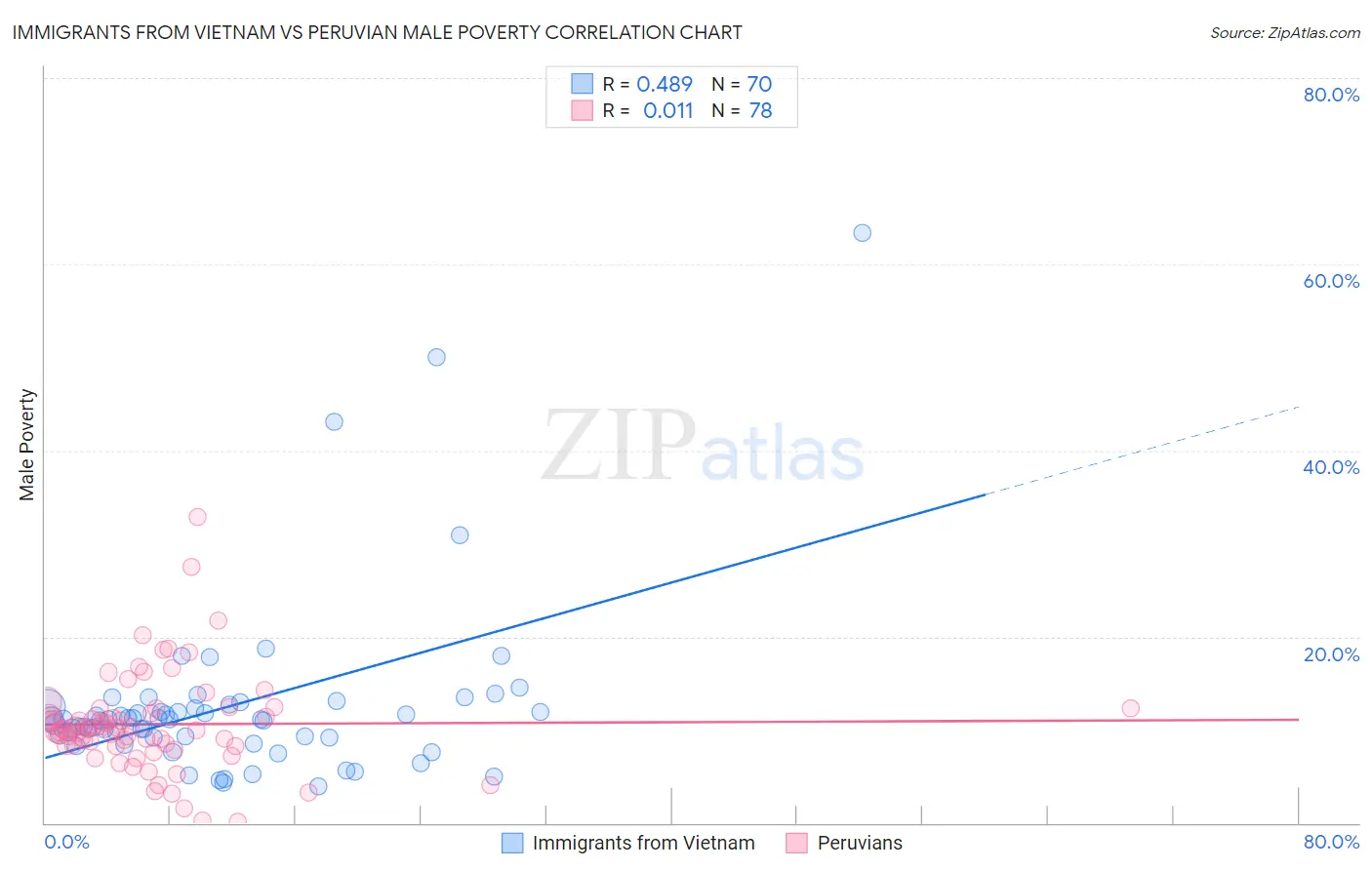 Immigrants from Vietnam vs Peruvian Male Poverty