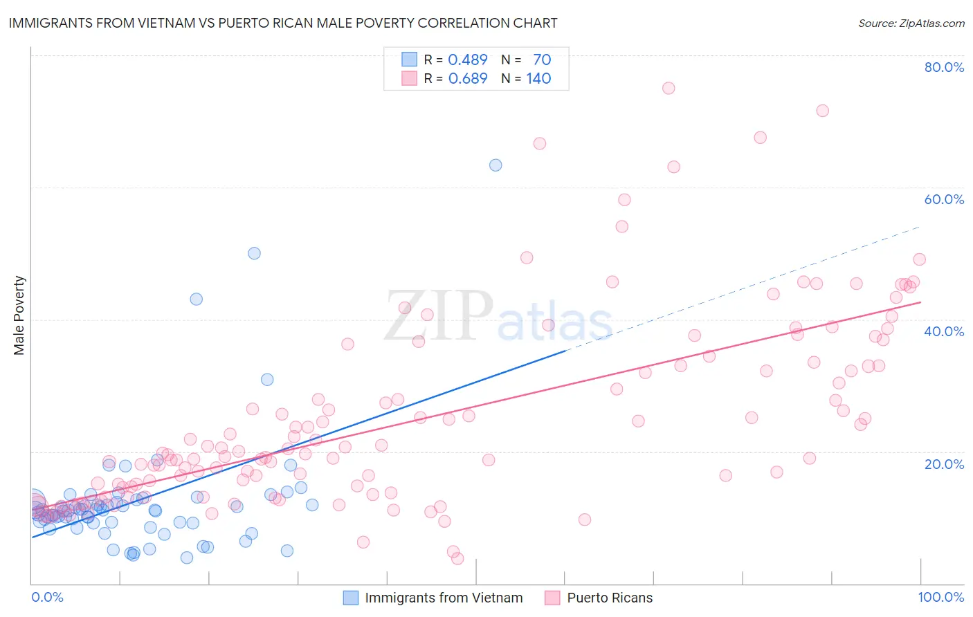 Immigrants from Vietnam vs Puerto Rican Male Poverty