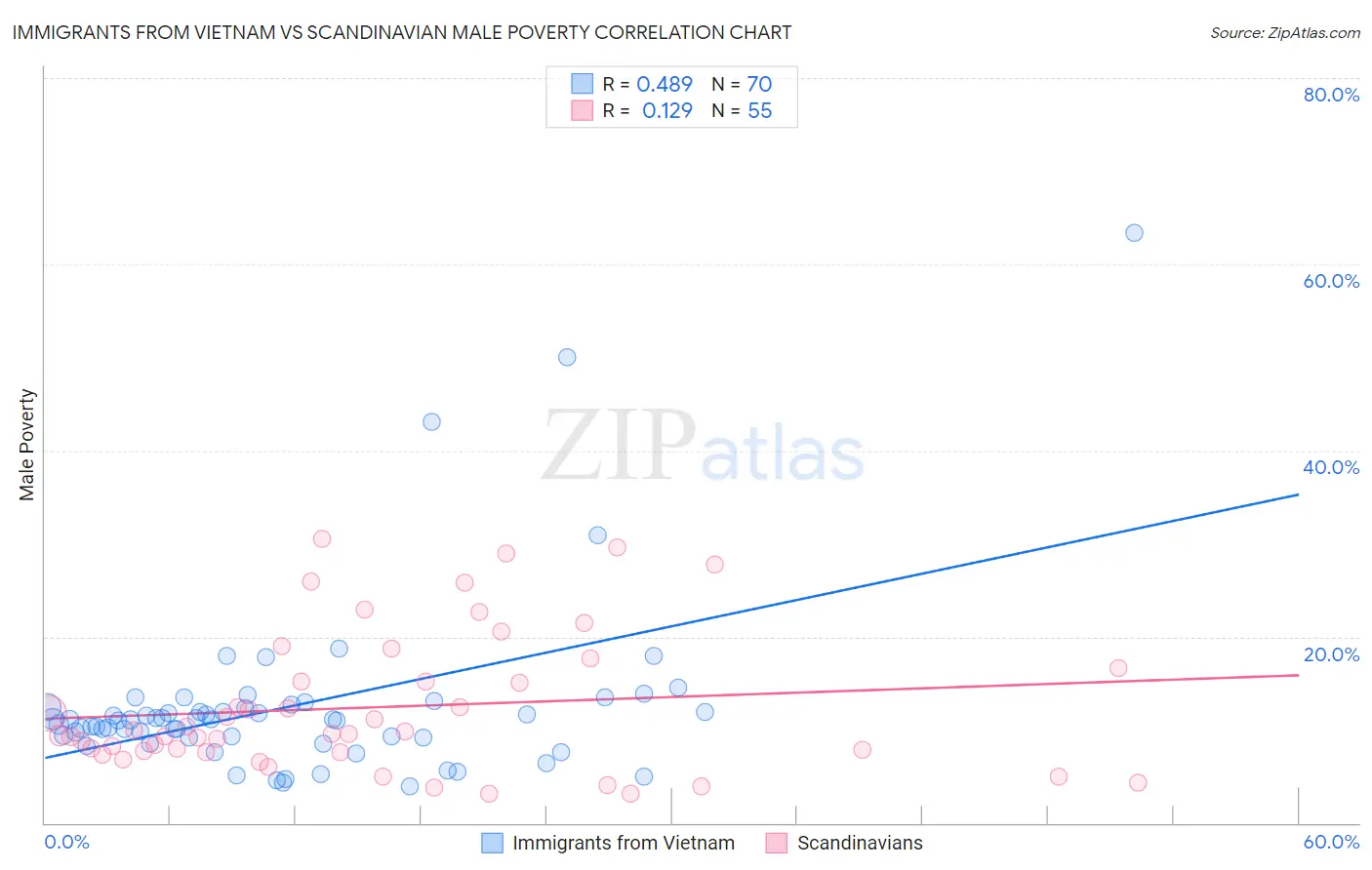 Immigrants from Vietnam vs Scandinavian Male Poverty