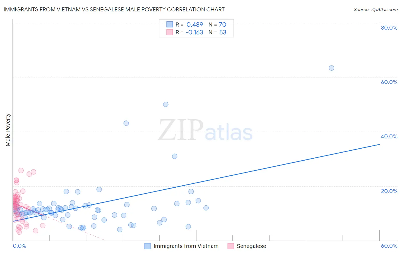 Immigrants from Vietnam vs Senegalese Male Poverty