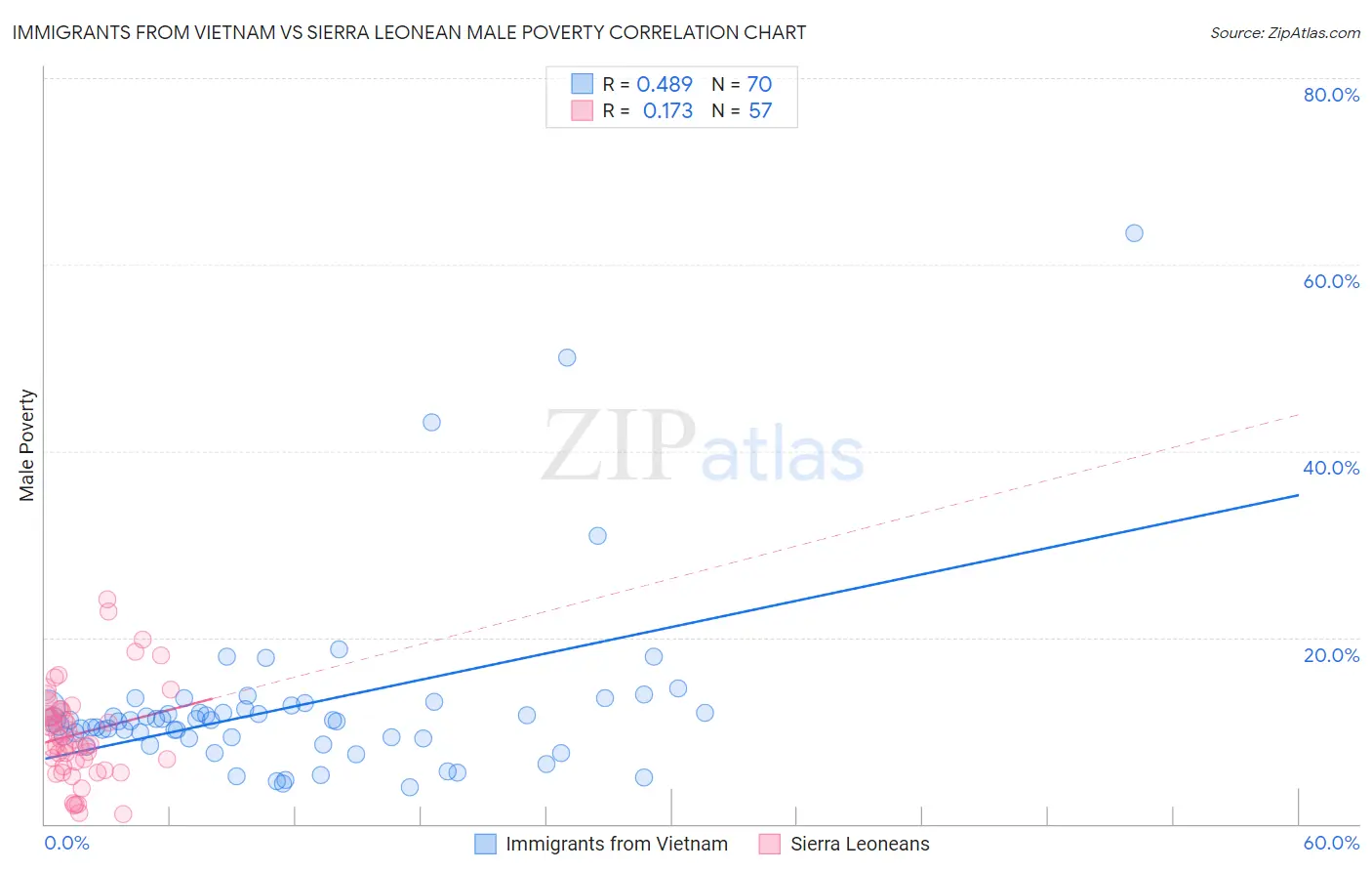 Immigrants from Vietnam vs Sierra Leonean Male Poverty