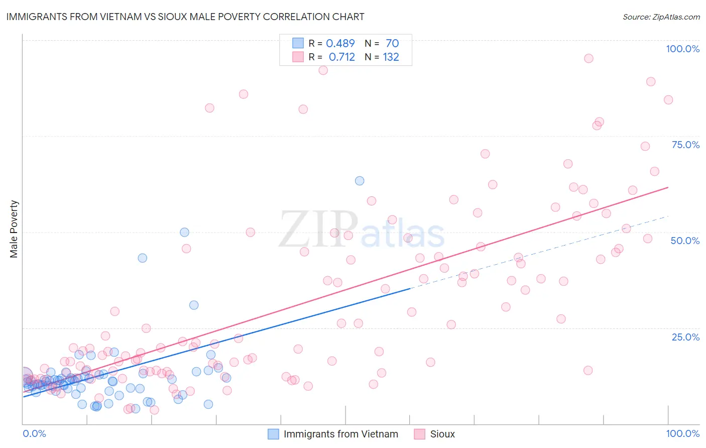 Immigrants from Vietnam vs Sioux Male Poverty