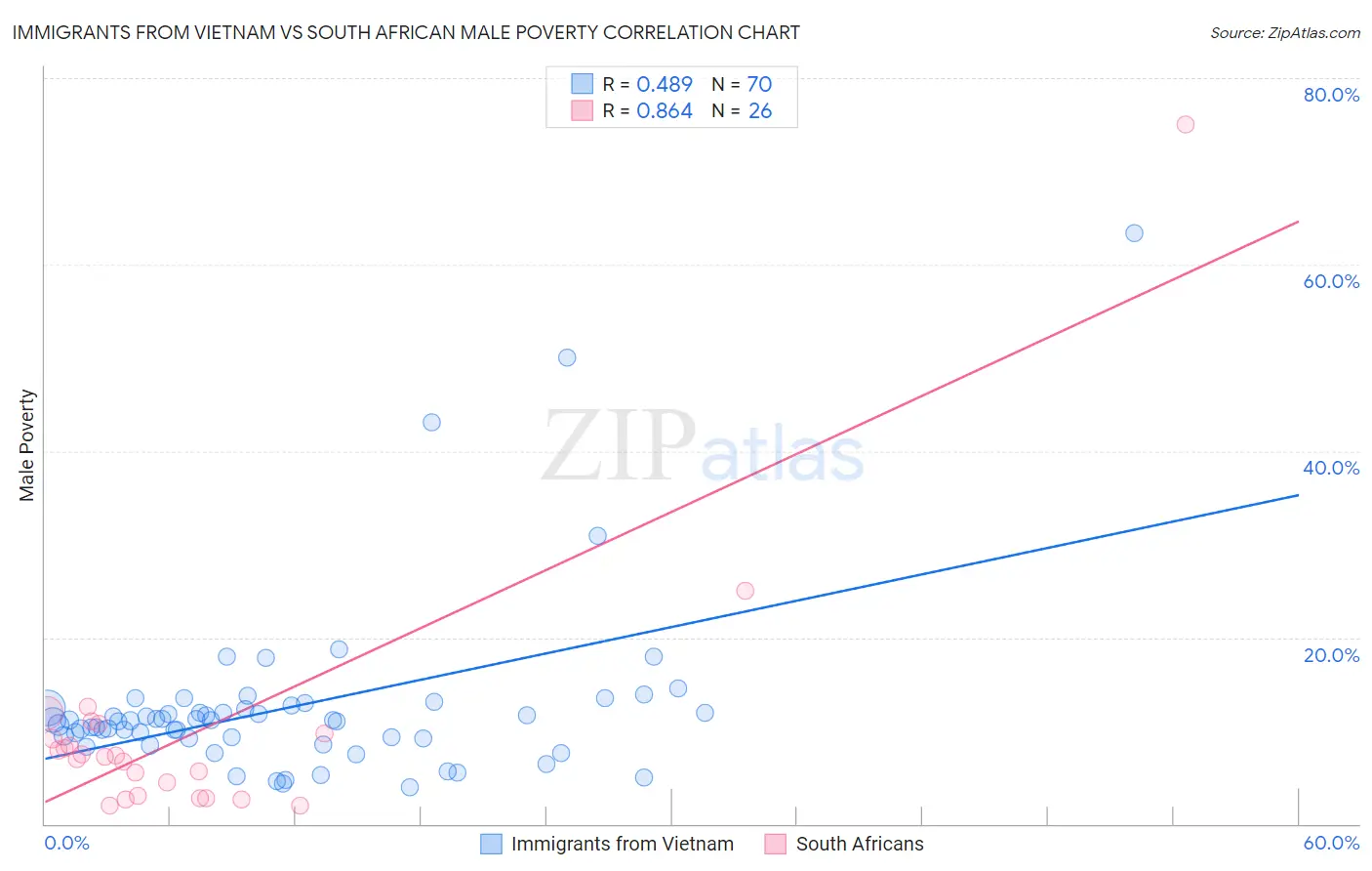 Immigrants from Vietnam vs South African Male Poverty