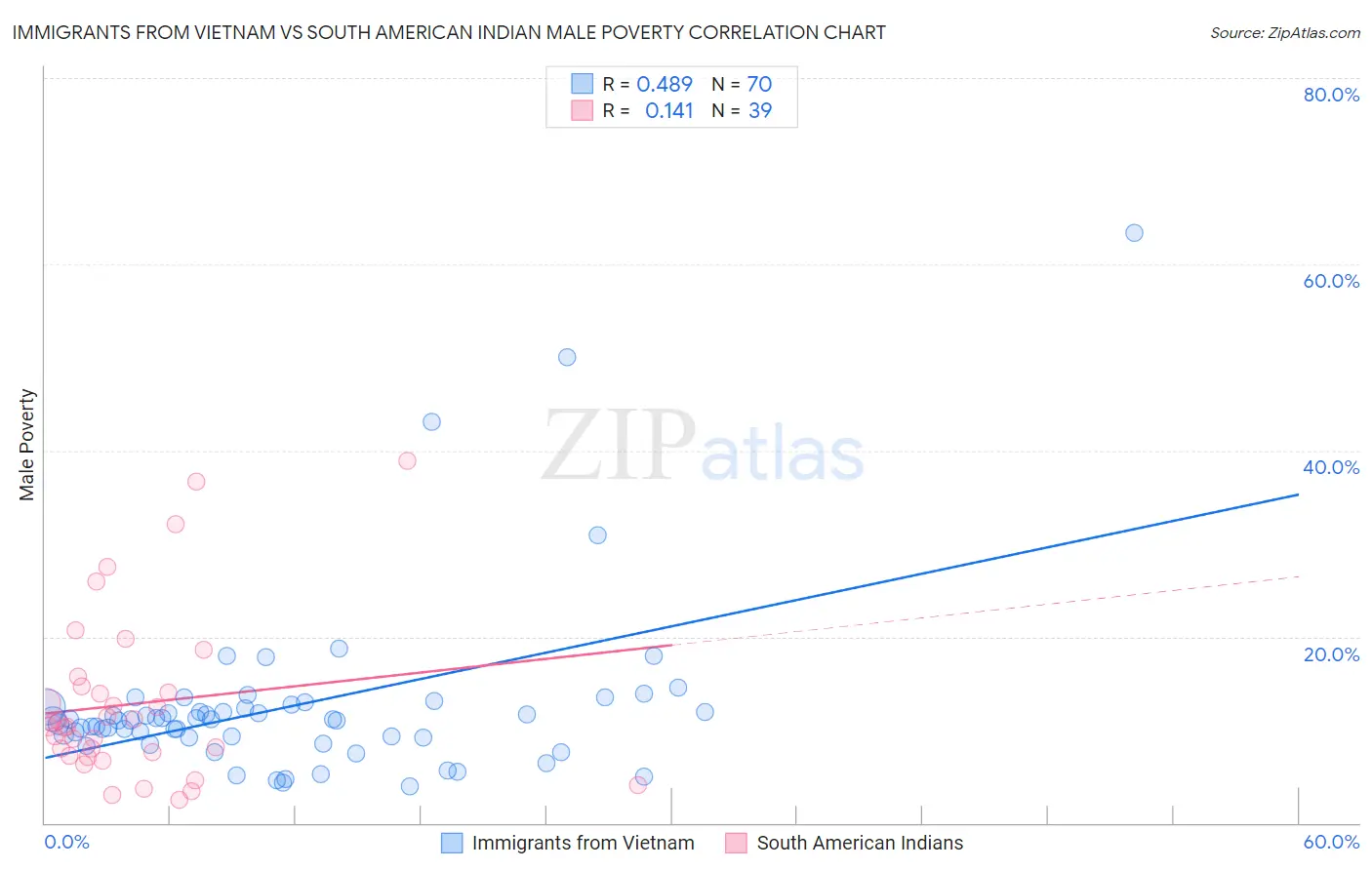 Immigrants from Vietnam vs South American Indian Male Poverty