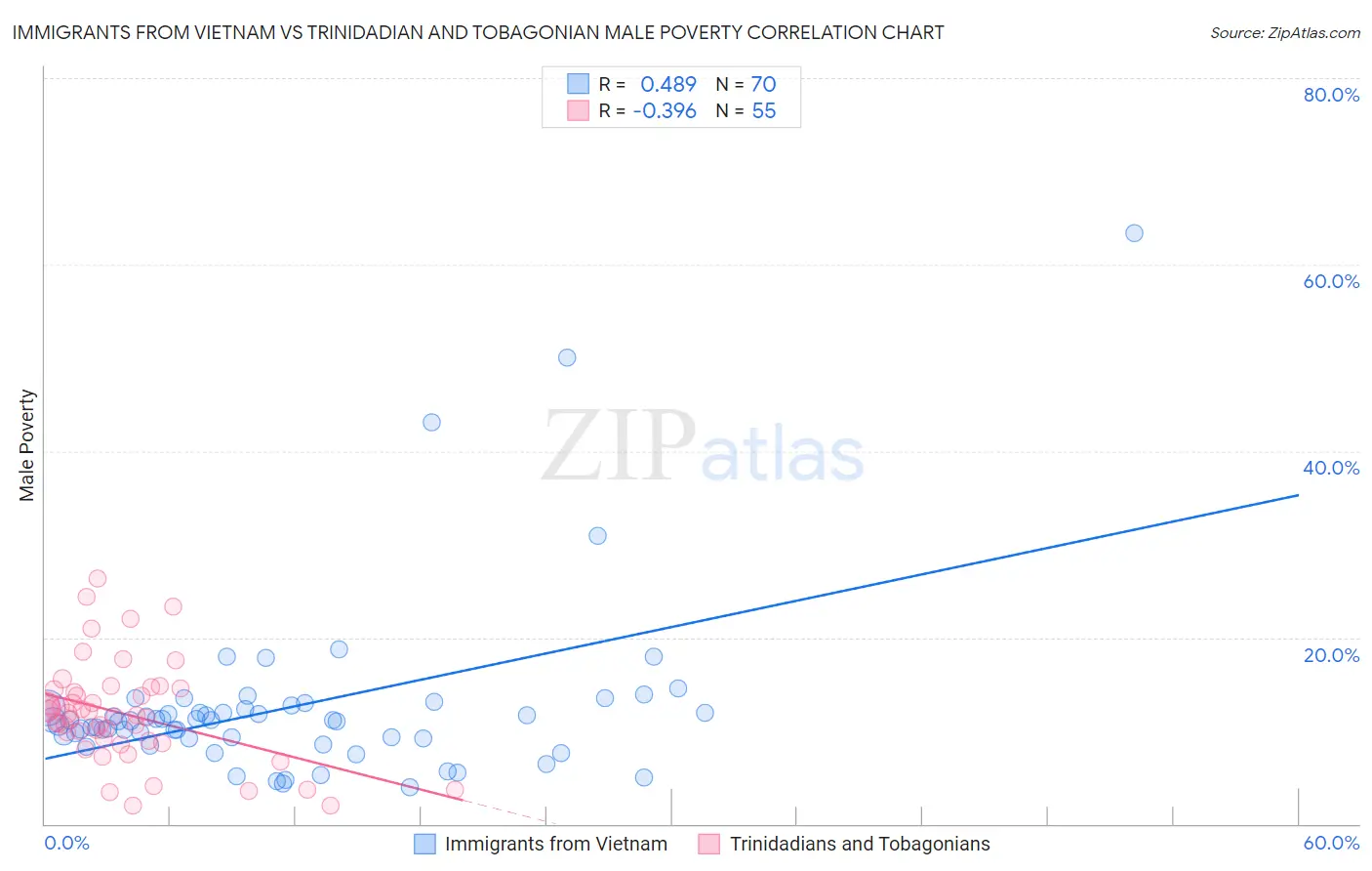 Immigrants from Vietnam vs Trinidadian and Tobagonian Male Poverty