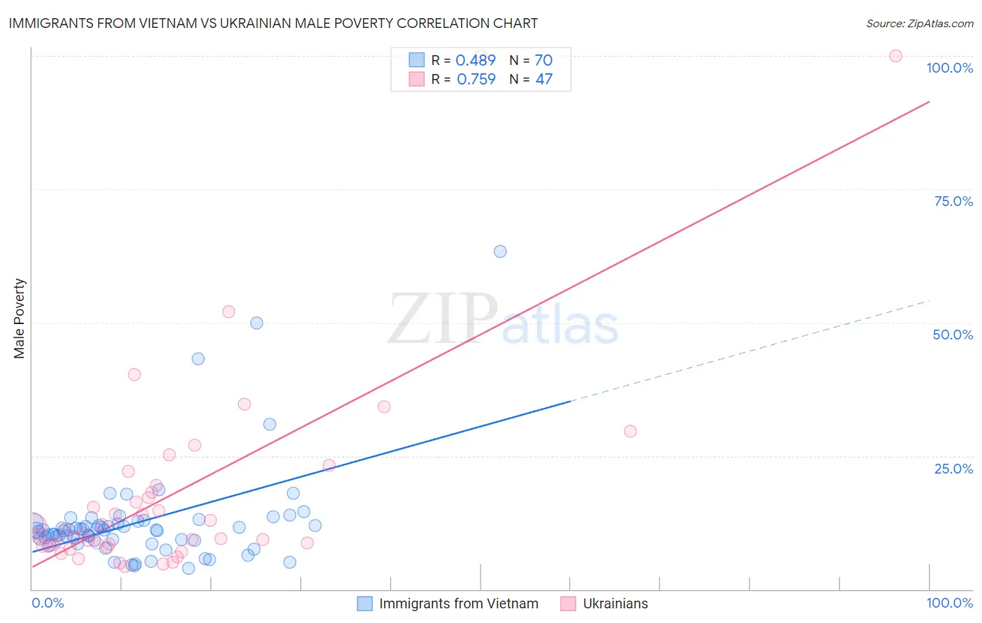 Immigrants from Vietnam vs Ukrainian Male Poverty
