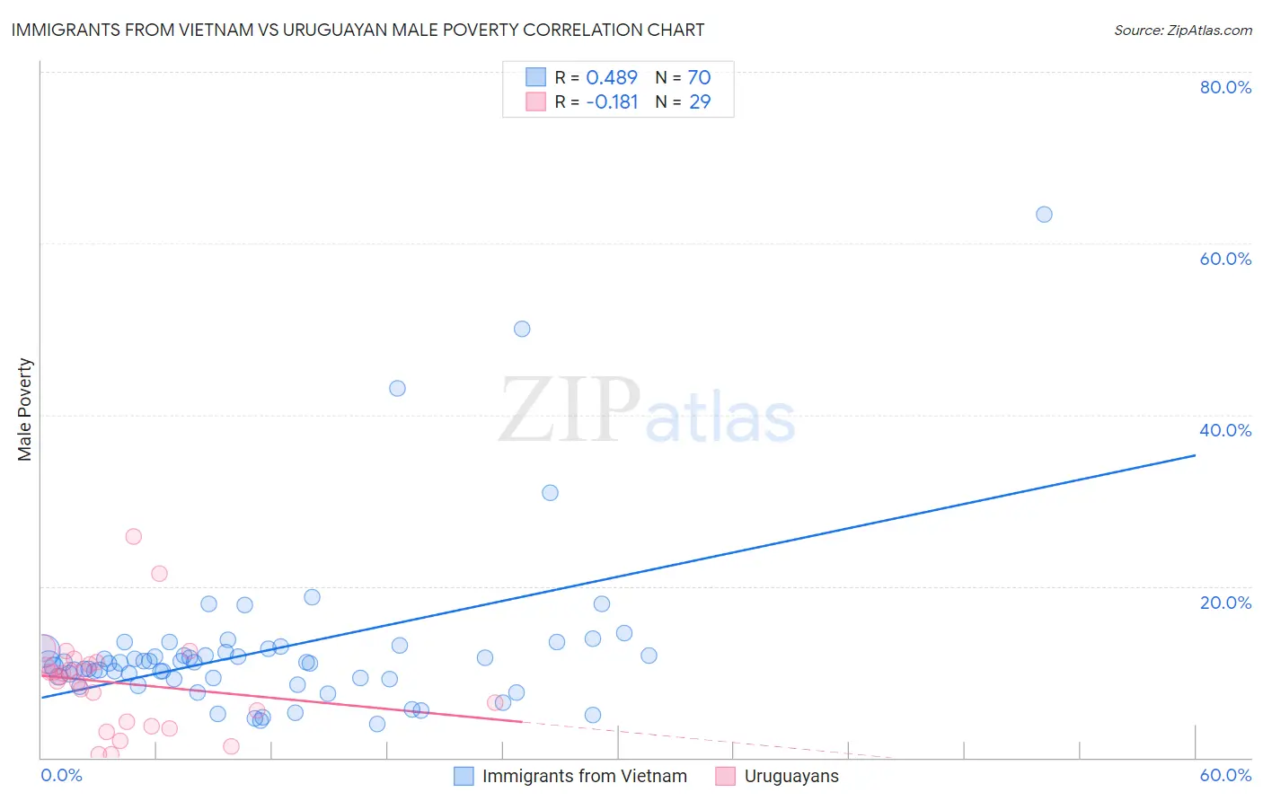 Immigrants from Vietnam vs Uruguayan Male Poverty