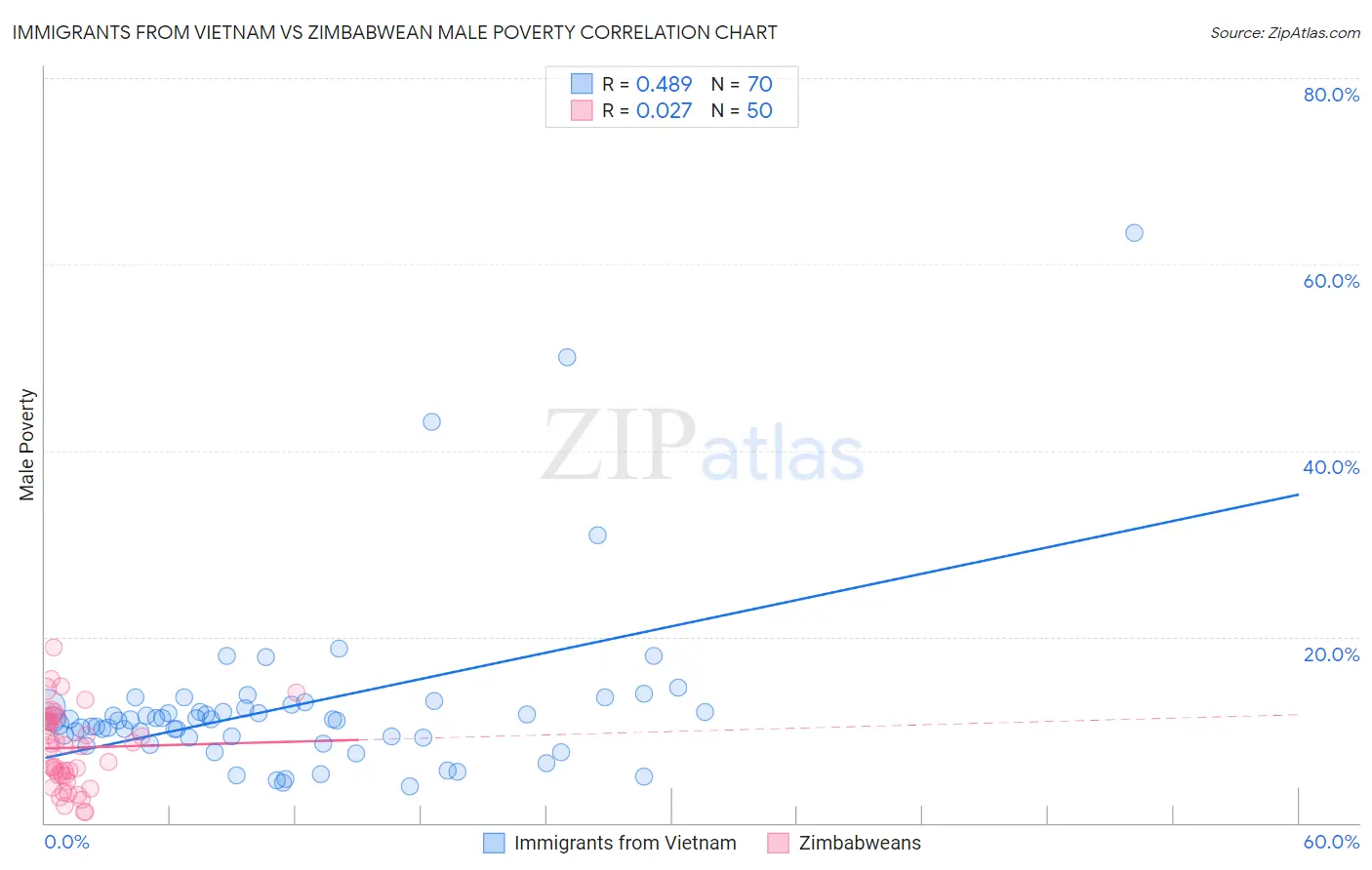 Immigrants from Vietnam vs Zimbabwean Male Poverty