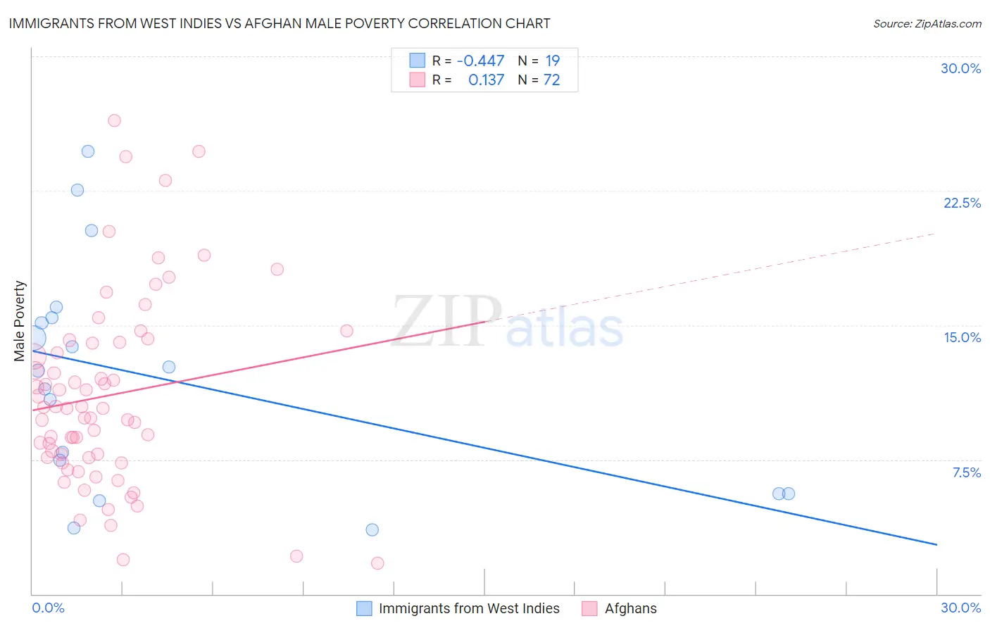Immigrants from West Indies vs Afghan Male Poverty